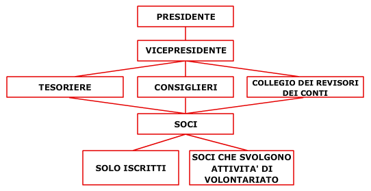 organigramma